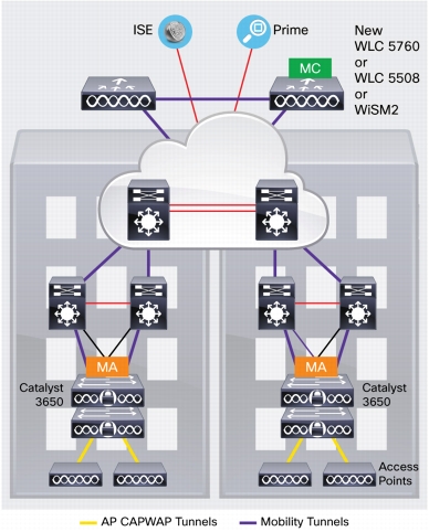 Các tùy chọn triển khai Cisco Catalyst 3650 Các tùy chọn triển khai Cisco Catalyst 3650