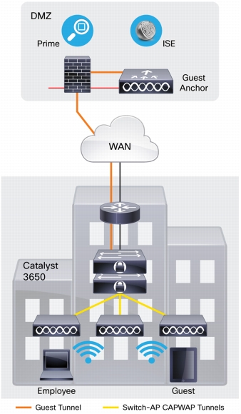 Các tùy chọn triển khai Cisco Catalyst 3650 Các tùy chọn triển khai Cisco Catalyst 3650