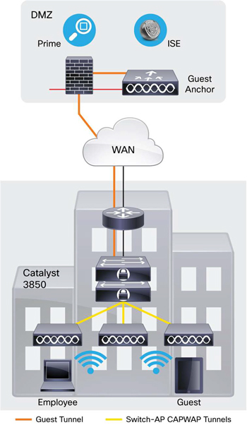 triển khai Cisco Catalyst 3850 triển khai Cisco Catalyst 3850