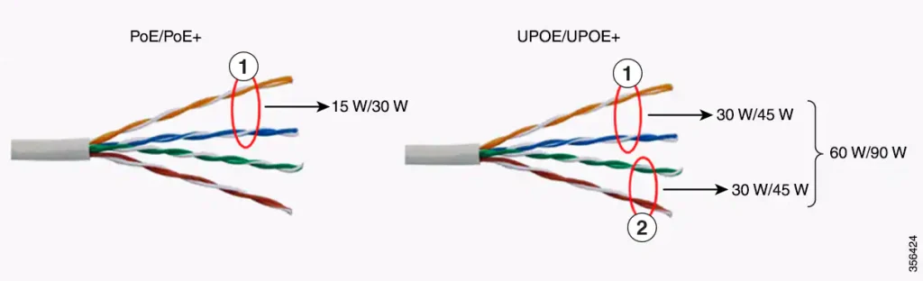 Kết nối cổng PoE + và Cisco UPOE / UPOE + Kết nối cổng PoE + và Cisco UPOE / UPOE +